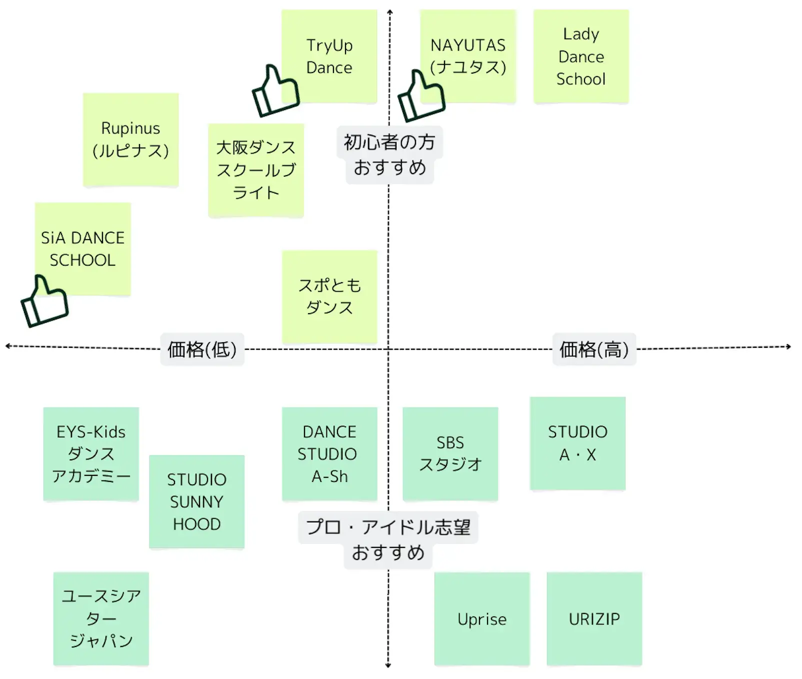 ポジショニングマップ大阪